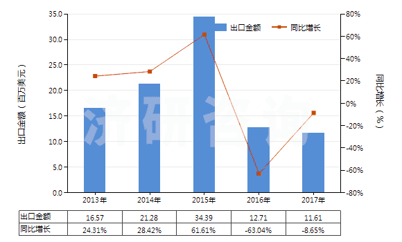 2013-2017年中國香茅油(包括浸膏及凈油)(HS33012920)出口總額及增速統(tǒng)計